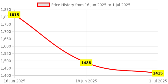 myntra.com Vegetal Set Of 3 Safe Color Hair Color - 100 g Each - Soft Black vegetal Price History Graph from 16 Jun 2025 to 1 Jul 2025
