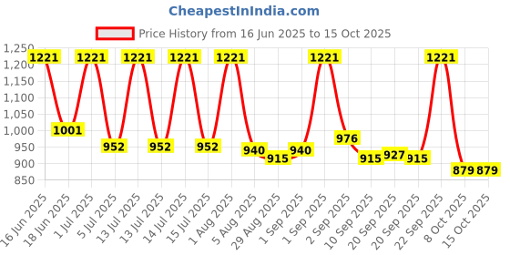 myntra.com Vegetal Set Of 3 Safe Color Hair Color - 50 g Each - Dark Brown vegetal Price History Graph from 16 Jun 2025 to 14 Oct 2025