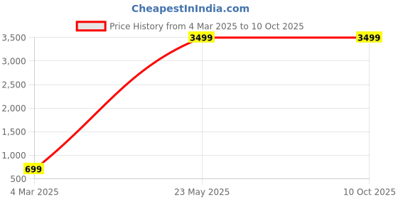 myntra.com Vegles Printed Tunic With Trouser Co-Ords vegles Price History Graph from 4 Mar 2025 to 10 Oct 2025