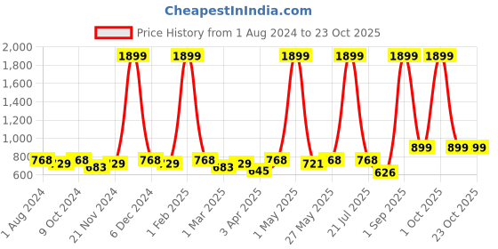 myntra.com VEI SASTRE Men Black Smart Slim Fit Trousers vei sastre Price History Graph from 1 Aug 2024 to 21 Oct 2025