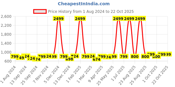 myntra.com VEI SASTRE Men Blue Smart Slim Fit Formal Trouser vei sastre Price History Graph from 1 Aug 2024 to 21 Oct 2025