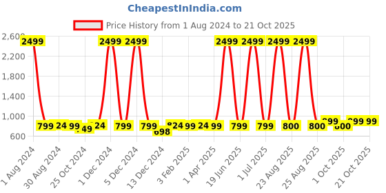 myntra.com VEI SASTRE Men Blue Smart Slim Fit Formal Trouser vei sastre Price History Graph from 1 Aug 2024 to 21 Oct 2025