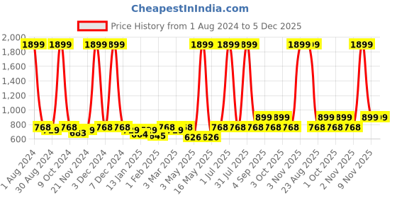 myntra.com VEI SASTRE Men Charcoal Smart Slim Fit Trousers vei sastre Price History Graph from 1 Aug 2024 to 5 Dec 2025