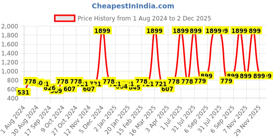 myntra.com VEI SASTRE Men Charcoal Smart Slim Fit Trousers vei sastre Price History Graph from 1 Aug 2024 to 1 Dec 2025