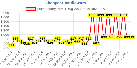 myntra.com VEI SASTRE Men Cream-Coloured Smart Slim Fit Trousers vei sastre Price History Graph from 1 Aug 2024 to 18 Nov 2025