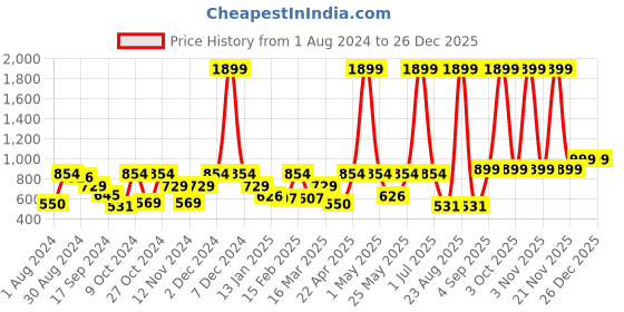 myntra.com VEI SASTRE Men Mid-Raise Flat Front Smart Slim Fit Formal Trousers vei sastre Price History Graph from 1 Aug 2024 to 26 Dec 2025