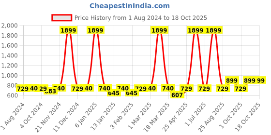 myntra.com VEI SASTRE Men Mid-Raise Flat Front Smart Slim Fit Formal Trousers vei sastre Price History Graph from 1 Aug 2024 to 18 Oct 2025