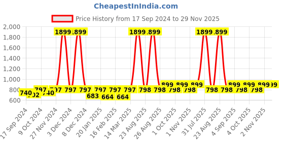 myntra.com VEI SASTRE Men Mid-Raise Flat Front Smart Slim Fit Formal Trousers vei sastre Price History Graph from 17 Sep 2024 to 29 Nov 2025