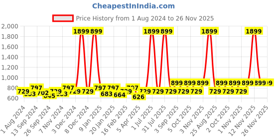 myntra.com VEI SASTRE Men Mid-Raise Flat Front Smart Slim Fit Formal Trousers vei sastre Price History Graph from 1 Aug 2024 to 25 Nov 2025