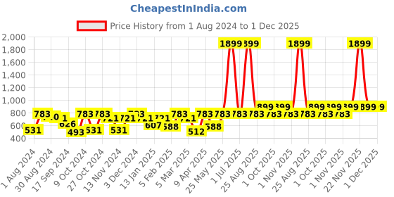 myntra.com VEI SASTRE Men Mid-Rise Plain Smart Fit Formal Trousers vei sastre Price History Graph from 1 Aug 2024 to 30 Nov 2025