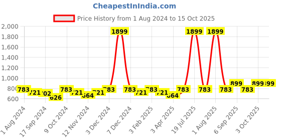 myntra.com VEI SASTRE Men Mid-Rise Plain Smart Fit Formal Trousers vei sastre Price History Graph from 1 Aug 2024 to 14 Oct 2025