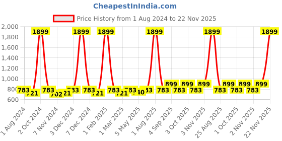 myntra.com VEI SASTRE Men Mid-Rise Plain Smart Fit Formal Trousers vei sastre Price History Graph from 1 Aug 2024 to 22 Nov 2025