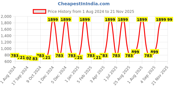 myntra.com VEI SASTRE Men Mid-Rise Plain Smart Fit Formal Trousers vei sastre Price History Graph from 1 Aug 2024 to 20 Nov 2025