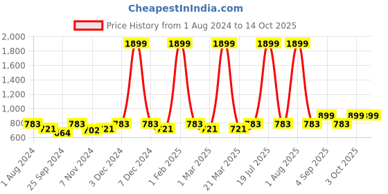 myntra.com VEI SASTRE Men Mid-Rise Plain Smart Fit Formal Trousers vei sastre Price History Graph from 1 Aug 2024 to 14 Oct 2025