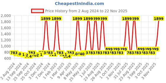 myntra.com VEI SASTRE Men Mid-Rise Plain Smart Fit Formal Trousers vei sastre Price History Graph from 2 Aug 2024 to 22 Nov 2025