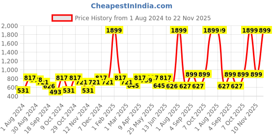 myntra.com VEI SASTRE Men Mid-Rise plain Smart Slim Fit Formal Trousers vei sastre Price History Graph from 1 Aug 2024 to 22 Nov 2025