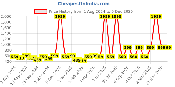 myntra.com VEI SASTRE Men Mid-Rise plain Smart Slim Fit Formal Trousers vei sastre Price History Graph from 1 Aug 2024 to 5 Dec 2025