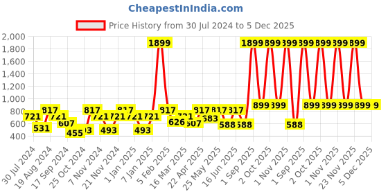 myntra.com VEI SASTRE Men Mid-Rise plain Smart Slim Fit Formal Trousers vei sastre Price History Graph from 30 Jul 2024 to 5 Dec 2025