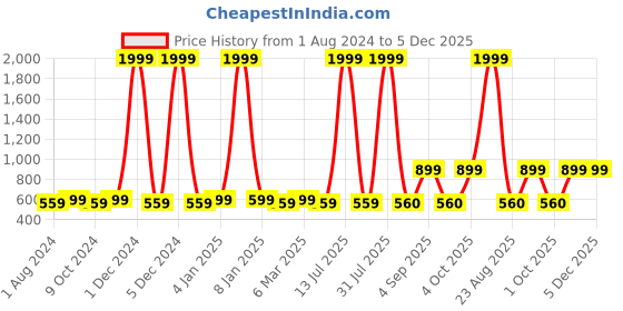myntra.com VEI SASTRE Men Mid-Rise plain Smart Slim Fit Formal Trousers vei sastre Price History Graph from 1 Aug 2024 to 5 Dec 2025