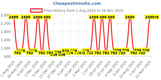 myntra.com VEI SASTRE Men Mid-Rise plain Smart Slim Fit Formal Trousers vei sastre Price History Graph from 1 Aug 2024 to 26 Nov 2025