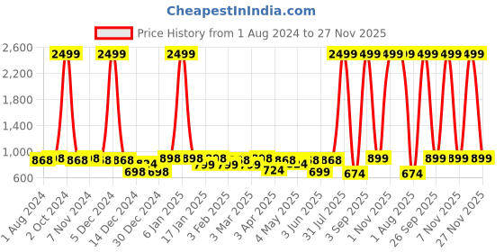 myntra.com VEI SASTRE Men Mid-Rise plain Smart Slim Fit Formal Trousers vei sastre Price History Graph from 1 Aug 2024 to 27 Nov 2025
