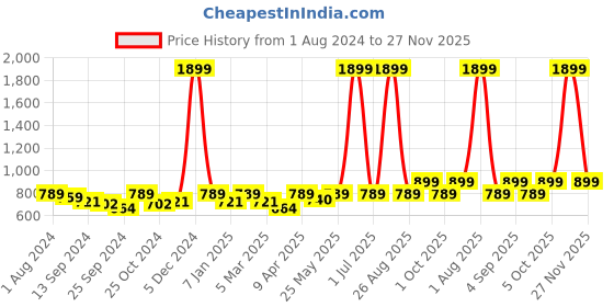myntra.com VEI SASTRE Men Mid-Rise plain Smart Slim Fit Formal Trousers vei sastre Price History Graph from 1 Aug 2024 to 27 Nov 2025