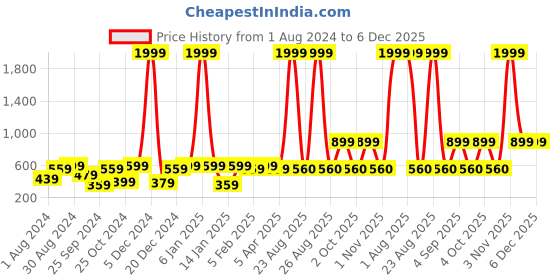 myntra.com VEI SASTRE Men Mid Rise Smart Slim Fit Plain Formal Trousers vei sastre Price History Graph from 1 Aug 2024 to 6 Dec 2025