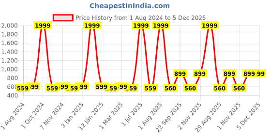 myntra.com VEI SASTRE Men Mid Rise Smart Slim Fit Plain Formal Trousers vei sastre Price History Graph from 1 Aug 2024 to 5 Dec 2025