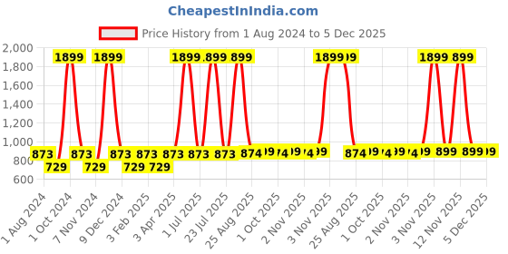 myntra.com VEI SASTRE Men Mid Rise Smart Slim Fit Plain Formal Trousers vei sastre Price History Graph from 1 Aug 2024 to 5 Dec 2025