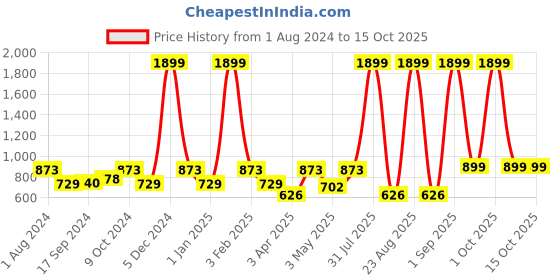 myntra.com VEI SASTRE Men Mid Rise Smart Slim Fit Plain Formal Trousers vei sastre Price History Graph from 1 Aug 2024 to 15 Oct 2025