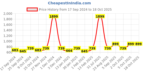 myntra.com VEI SASTRE Men Mid Rise Smart Slim Fit Plain Formal Trousers vei sastre Price History Graph from 17 Sep 2024 to 18 Oct 2025