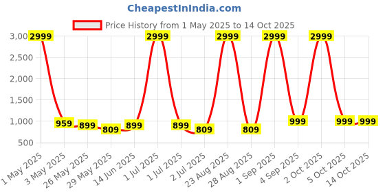 myntra.com VEI SASTRE Men Plus Size Green Stretchable Formal Trouser vei sastre Price History Graph from 1 May 2025 to 14 Oct 2025