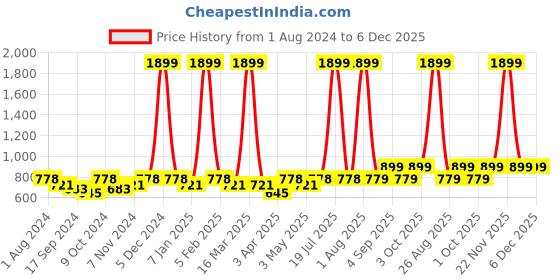 myntra.com VEI SASTRE Men Smart Mid Rise Plain Slim Fit Formal Trousers vei sastre Price History Graph from 1 Aug 2024 to 6 Dec 2025