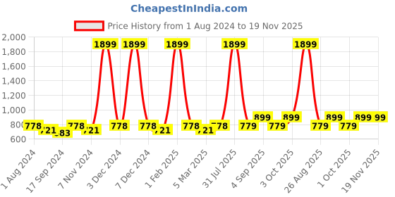 myntra.com VEI SASTRE Men Smart Mid Rise Plain Slim Fit Formal Trousers vei sastre Price History Graph from 1 Aug 2024 to 19 Nov 2025