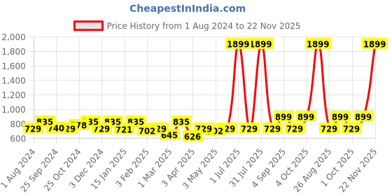 myntra.com VEI SASTRE Men Smart Mid Rise Plain Slim Fit Formal Trousers vei sastre Price History Graph from 1 Aug 2024 to 22 Nov 2025