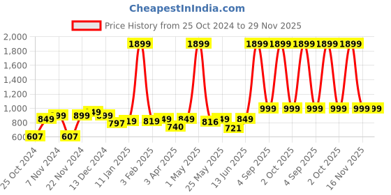 myntra.com VEI SASTRE Men Smart Plus Size Formal Trousers vei sastre Price History Graph from 25 Oct 2024 to 29 Nov 2025