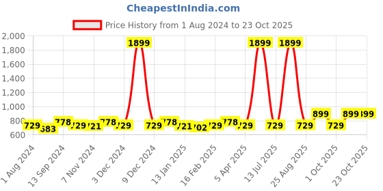 myntra.com VEI SASTRE Men Smart Slim Fit Chinos Trousers vei sastre Price History Graph from 1 Aug 2024 to 22 Oct 2025