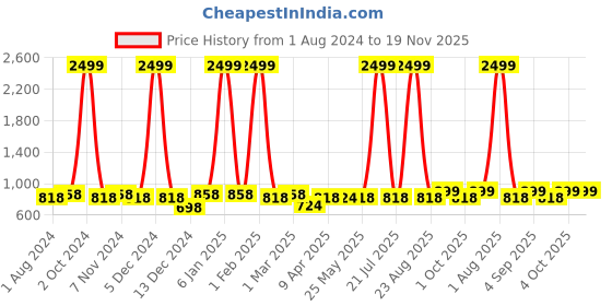 myntra.com VEI SASTRE Men Smart Slim Fit Formal Mid-Waist Trouser vei sastre Price History Graph from 1 Aug 2024 to 19 Nov 2025