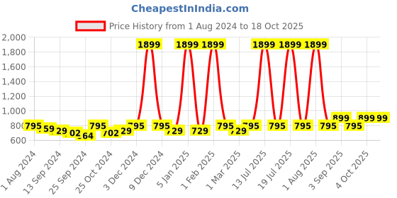 myntra.com VEI SASTRE Men Smart Slim Fit Formal Mid-Waist Trouser vei sastre Price History Graph from 1 Aug 2024 to 17 Oct 2025