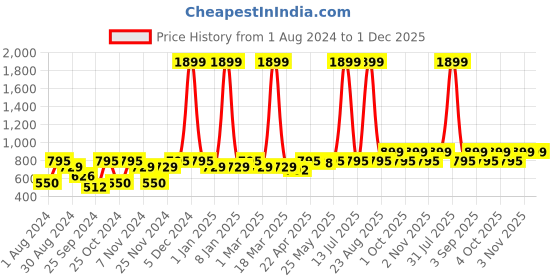 myntra.com VEI SASTRE Men Smart Slim Fit Formal Mid-Waist Trouser vei sastre Price History Graph from 1 Aug 2024 to 30 Nov 2025