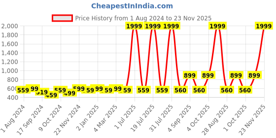 myntra.com VEI SASTRE Men Smart Slim Fit Formal Mid-Waist Trouser vei sastre Price History Graph from 1 Aug 2024 to 23 Nov 2025