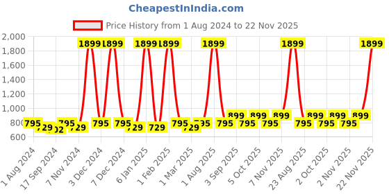 myntra.com VEI SASTRE Men Smart Slim Fit Formal Mid-Waist Trouser vei sastre Price History Graph from 1 Aug 2024 to 22 Nov 2025