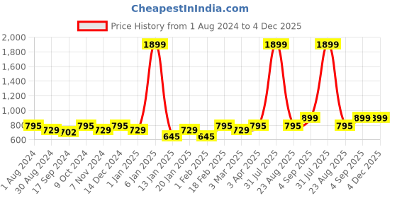 myntra.com VEI SASTRE Men Smart Slim Fit Formal Mid-Waist Trouser vei sastre Price History Graph from 1 Aug 2024 to 4 Dec 2025