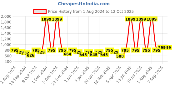 myntra.com VEI SASTRE Men Smart Slim Fit Formal Mid-Waist Trouser vei sastre Price History Graph from 1 Aug 2024 to 4 Oct 2025