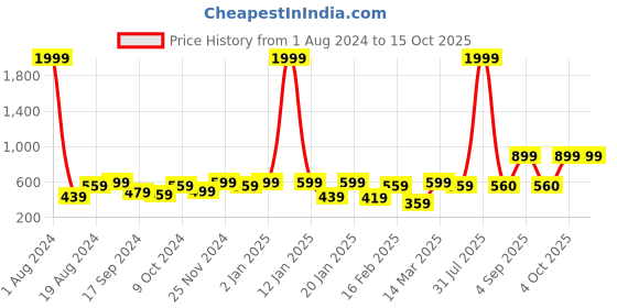myntra.com VEI SASTRE Men Smart Slim Fit Formal Trouser vei sastre Price History Graph from 1 Aug 2024 to 15 Oct 2025