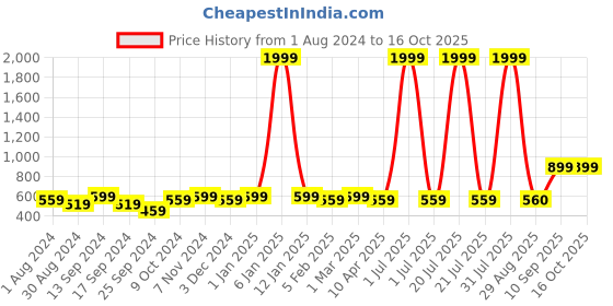 myntra.com VEI SASTRE Men Smart Slim Fit Formal Trouser vei sastre Price History Graph from 1 Aug 2024 to 16 Oct 2025