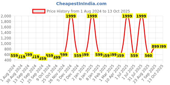 myntra.com VEI SASTRE Men Smart Slim Fit Formal Trouser vei sastre Price History Graph from 1 Aug 2024 to 12 Oct 2025