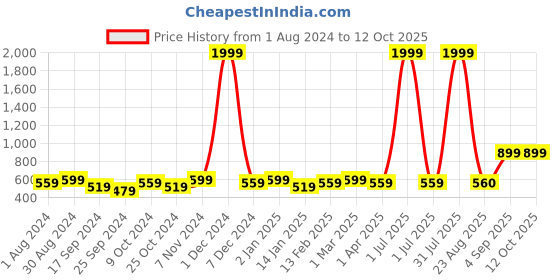 myntra.com VEI SASTRE Men Smart Slim Fit Formal Trouser vei sastre Price History Graph from 1 Aug 2024 to 10 Oct 2025