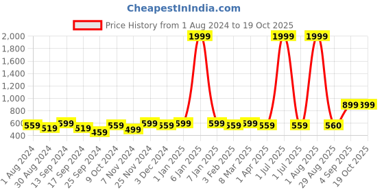 myntra.com VEI SASTRE Men Smart Slim Fit Formal Trouser vei sastre Price History Graph from 1 Aug 2024 to 18 Oct 2025