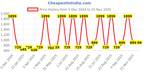 myntra.com VEI SASTRE Men Smart Slim Fit Formal Trouser vei sastre Price History Graph from 5 Dec 2024 to 25 Nov 2025